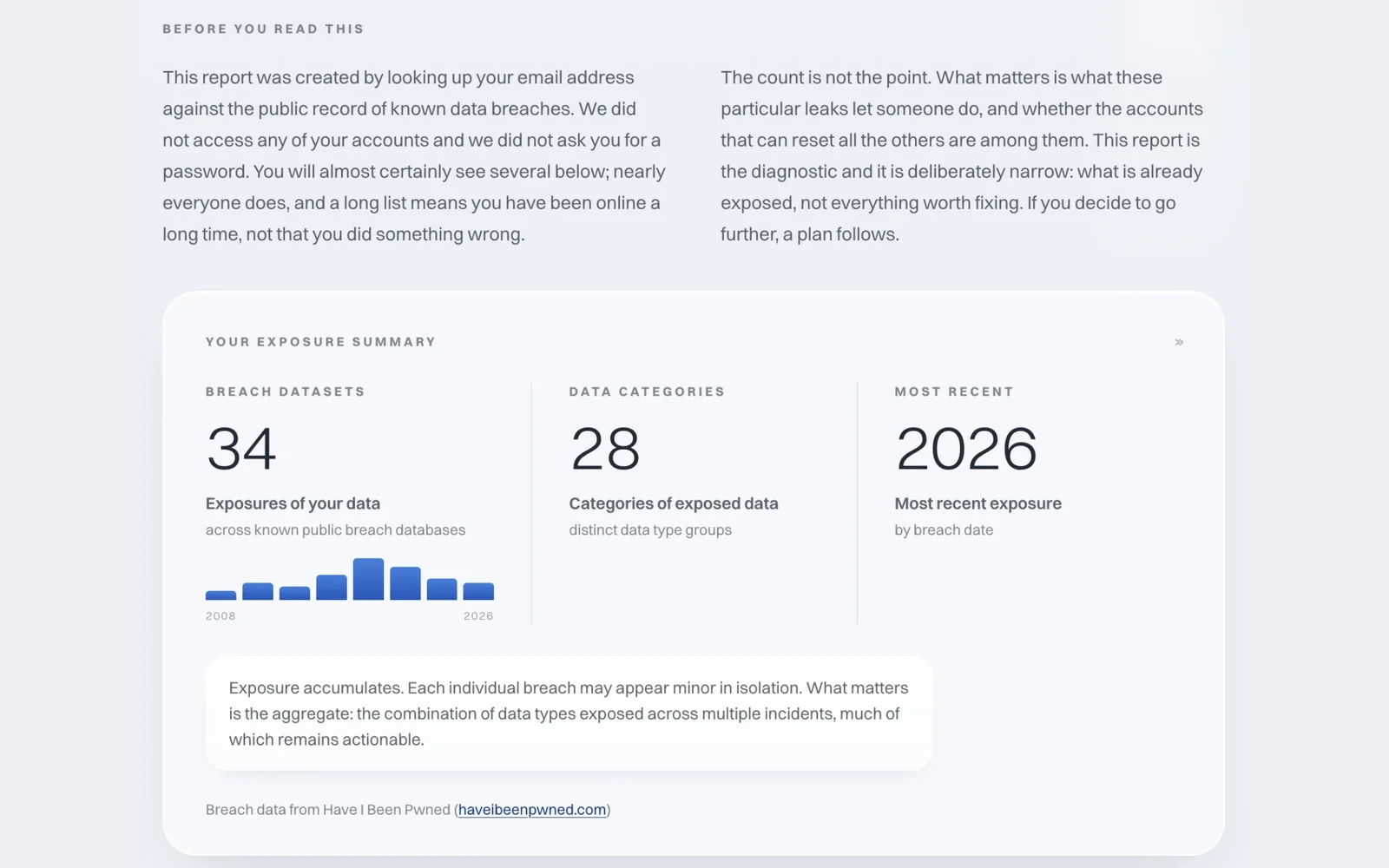 An Exposure Snapshot: a plain-language note on what the report is, then 34 breaches across 28 kinds of data, the most recent in 2026